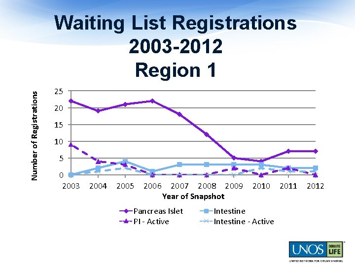 Number of Registrations Waiting List Registrations 2003 -2012 Region 1 25 20 15 10