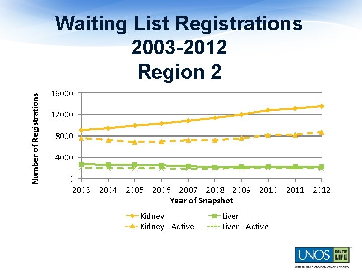 Number of Registrations Waiting List Registrations 2003 -2012 Region 2 16000 12000 8000 4000