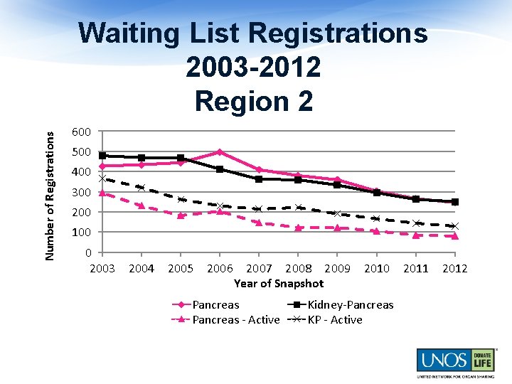 Number of Registrations Waiting List Registrations 2003 -2012 Region 2 600 500 400 300