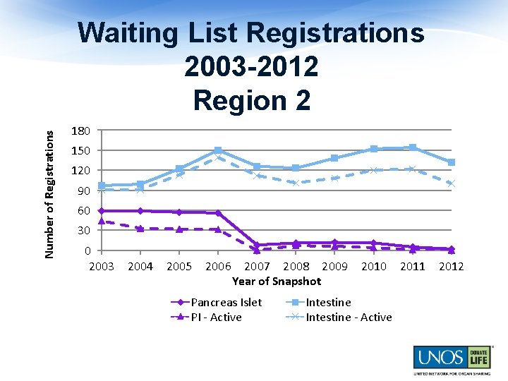 Number of Registrations Waiting List Registrations 2003 -2012 Region 2 180 150 120 90