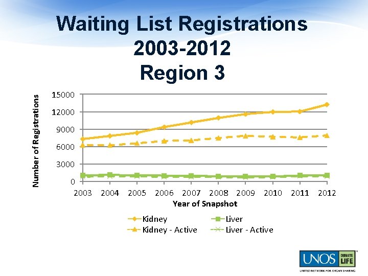 Number of Registrations Waiting List Registrations 2003 -2012 Region 3 15000 12000 9000 6000