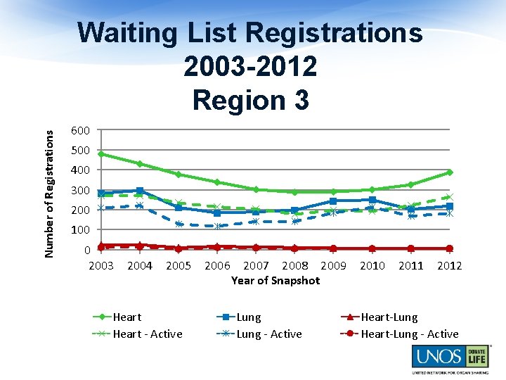 Number of Registrations Waiting List Registrations 2003 -2012 Region 3 600 500 400 300