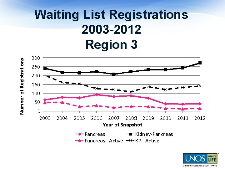 Number of Registrations Waiting List Registrations 2003 -2012 Region 3 300 250 200 150
