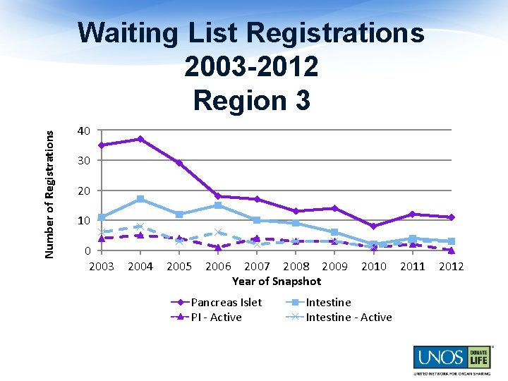 Number of Registrations Waiting List Registrations 2003 -2012 Region 3 40 30 20 10