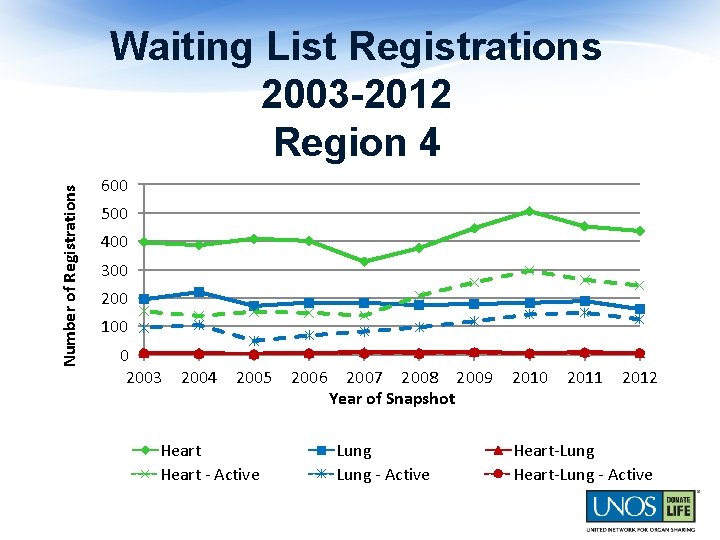 Number of Registrations Waiting List Registrations 2003 -2012 Region 4 600 500 400 300