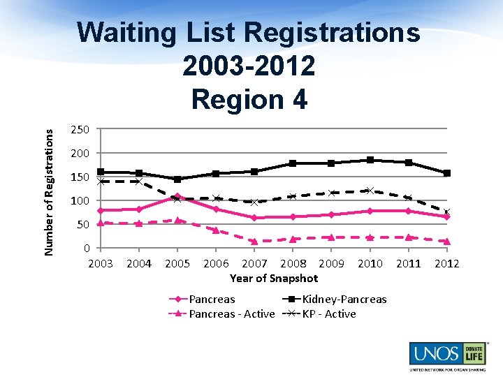 Number of Registrations Waiting List Registrations 2003 -2012 Region 4 250 200 150 100