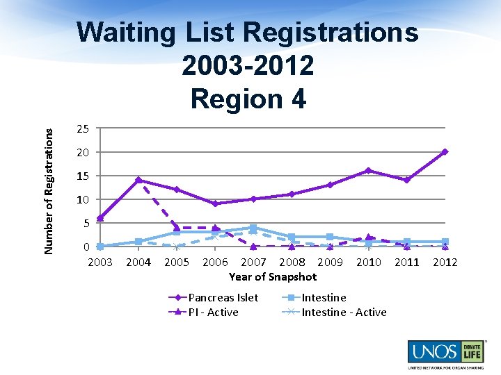 Number of Registrations Waiting List Registrations 2003 -2012 Region 4 25 20 15 10