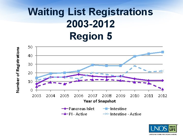 Number of Registrations Waiting List Registrations 2003 -2012 Region 5 50 40 30 20