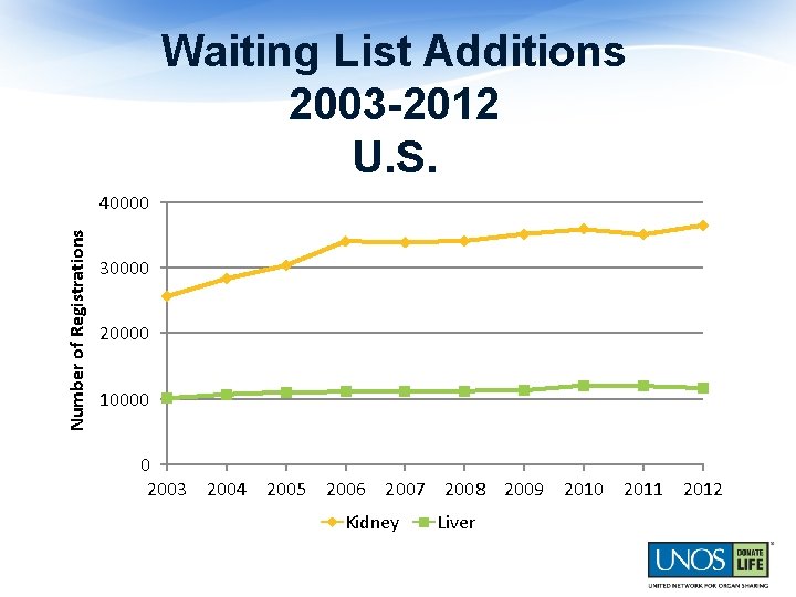 Waiting List Additions 2003 -2012 U. S. Number of Registrations 40000 30000 20000 10000