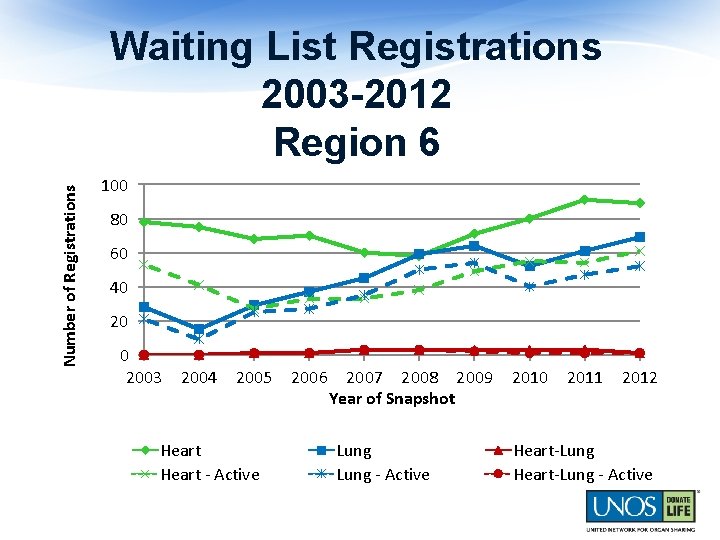 Number of Registrations Waiting List Registrations 2003 -2012 Region 6 100 80 60 40