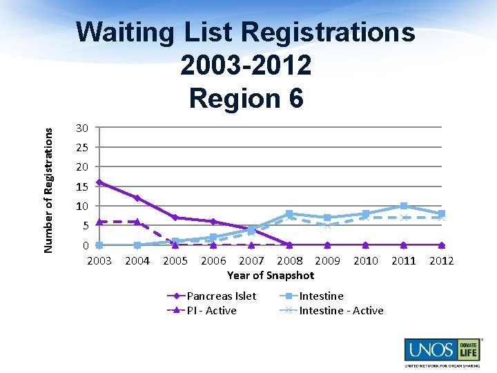 Number of Registrations Waiting List Registrations 2003 -2012 Region 6 30 25 20 15