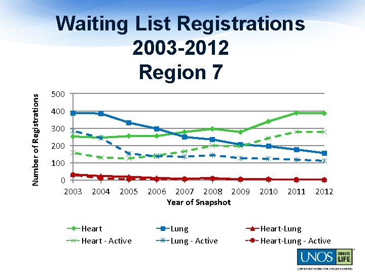 Number of Registrations Waiting List Registrations 2003 -2012 Region 7 500 400 300 200