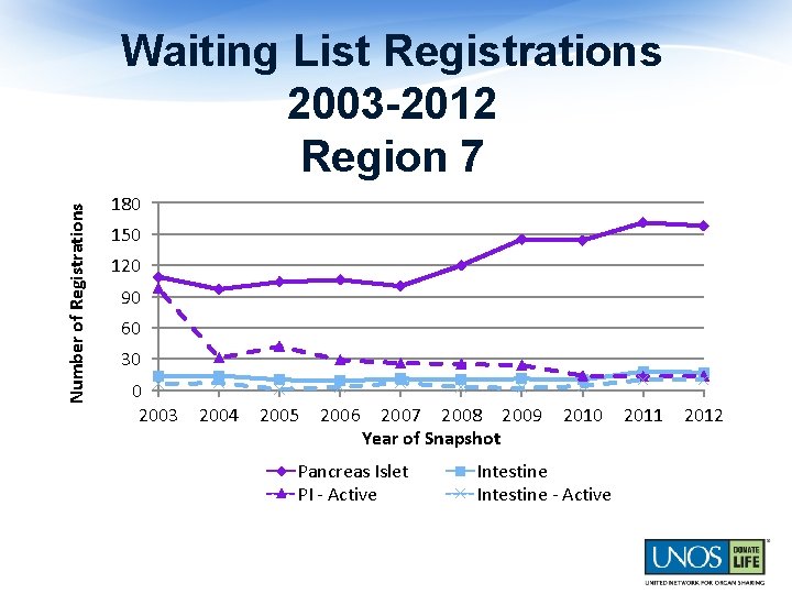 Number of Registrations Waiting List Registrations 2003 -2012 Region 7 180 150 120 90