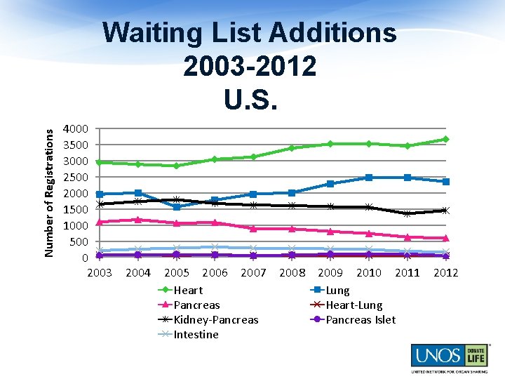 Number of Registrations Waiting List Additions 2003 -2012 U. S. 4000 3500 3000 2500