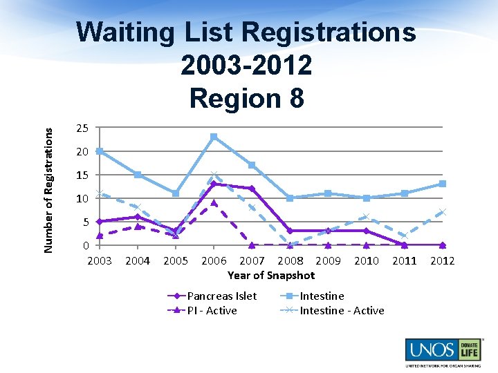 Number of Registrations Waiting List Registrations 2003 -2012 Region 8 25 20 15 10