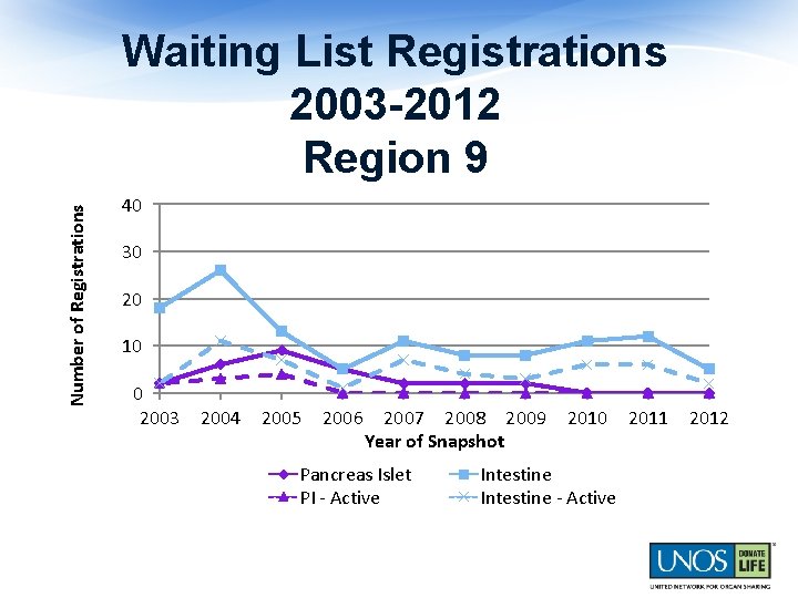 Number of Registrations Waiting List Registrations 2003 -2012 Region 9 40 30 20 10