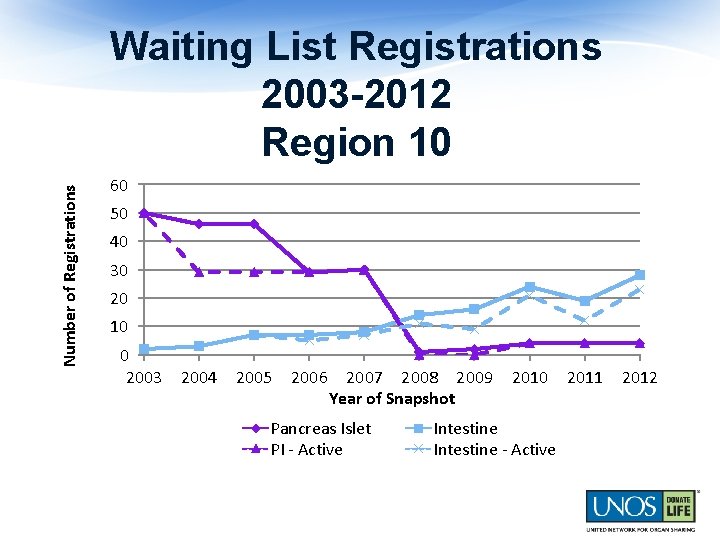 Number of Registrations Waiting List Registrations 2003 -2012 Region 10 60 50 40 30