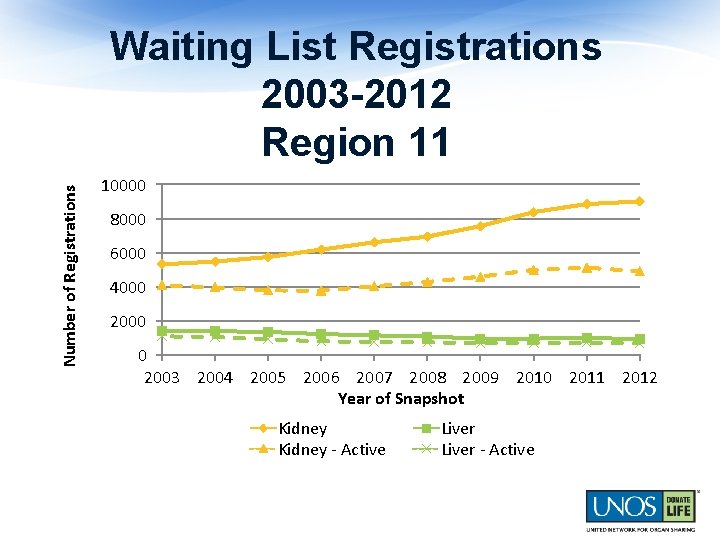 Number of Registrations Waiting List Registrations 2003 -2012 Region 11 10000 8000 6000 4000