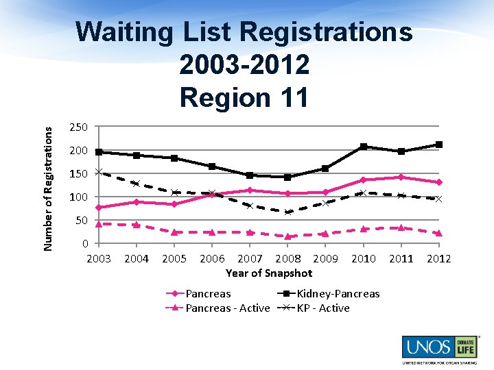 Number of Registrations Waiting List Registrations 2003 -2012 Region 11 250 200 150 100