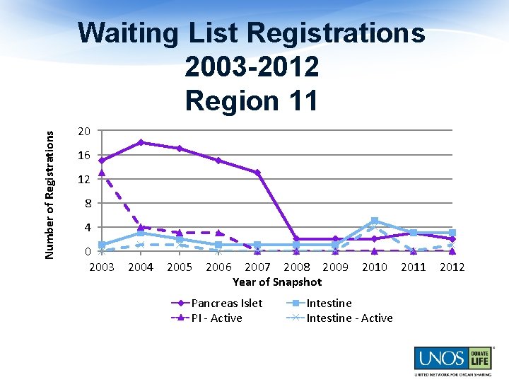 Number of Registrations Waiting List Registrations 2003 -2012 Region 11 20 16 12 8