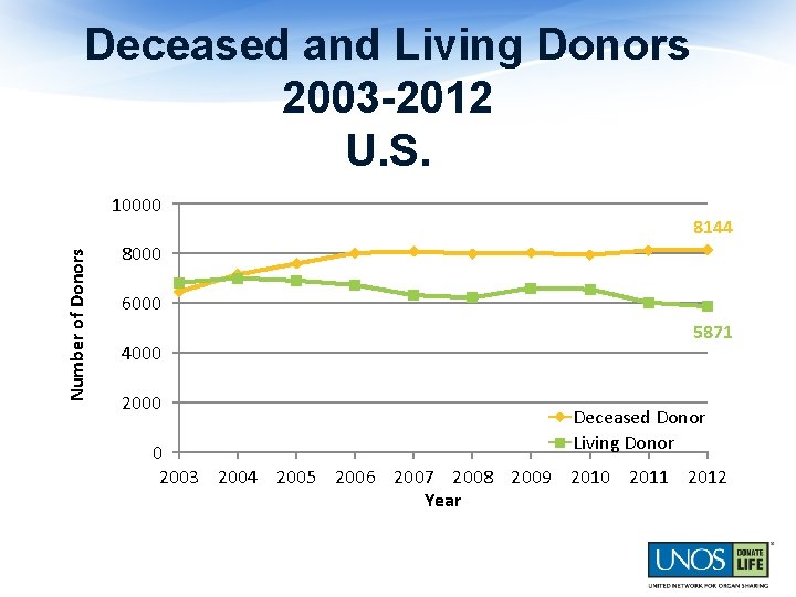 Deceased and Living Donors 2003 -2012 U. S. Number of Donors 10000 8144 8000