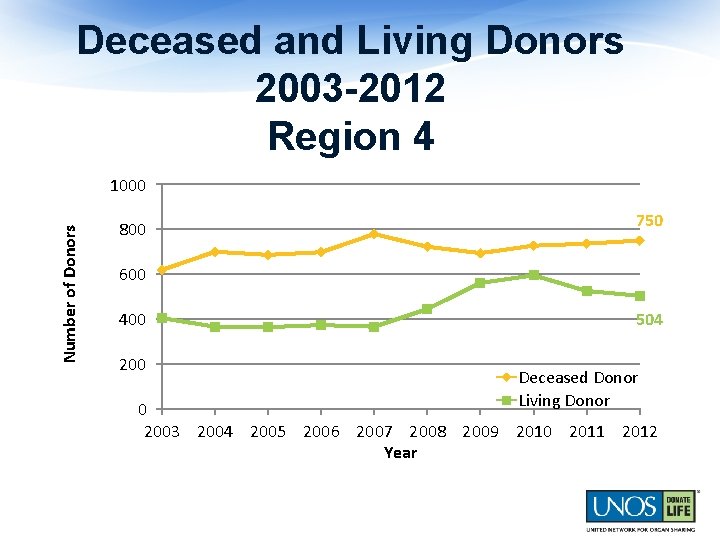 Deceased and Living Donors 2003 -2012 Region 4 Number of Donors 1000 800 750