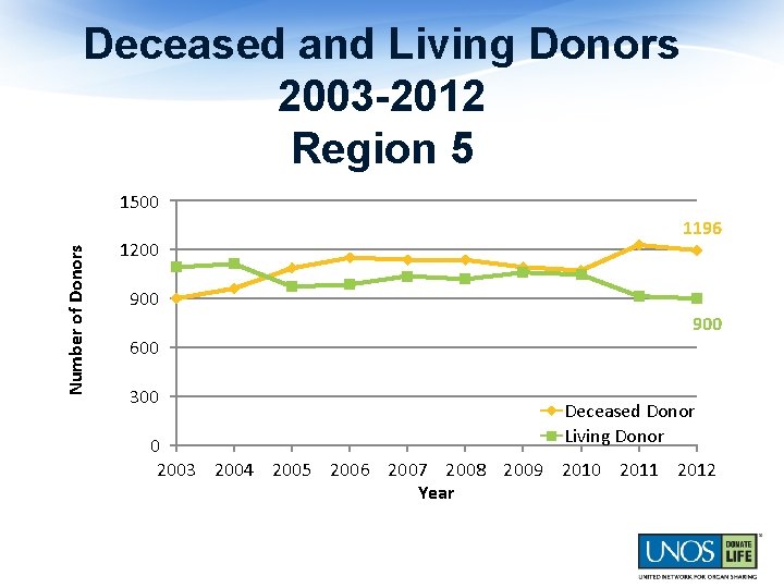 Deceased and Living Donors 2003 -2012 Region 5 Number of Donors 1500 1200 1196