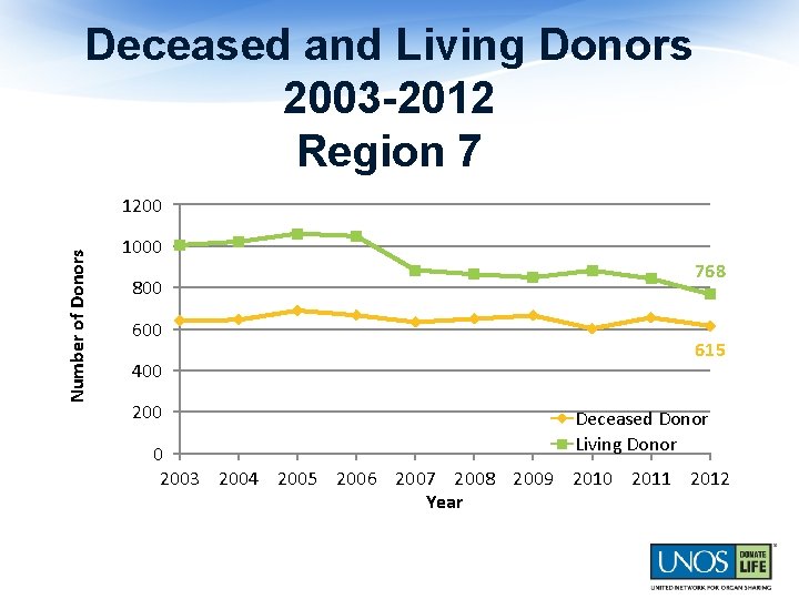 Deceased and Living Donors 2003 -2012 Region 7 Number of Donors 1200 1000 800