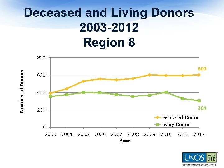 Deceased and Living Donors 2003 -2012 Region 8 Number of Donors 800 600 400