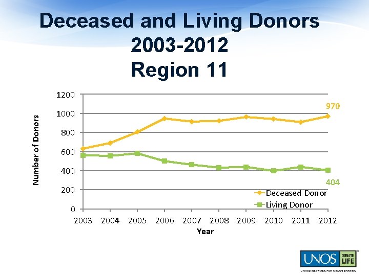 Deceased and Living Donors 2003 -2012 Region 11 Number of Donors 1200 1000 970
