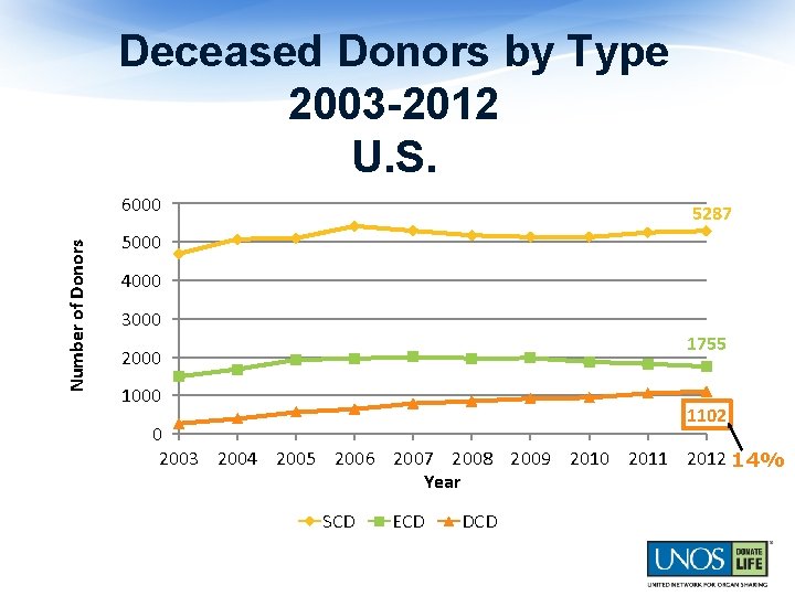 Deceased Donors by Type 2003 -2012 U. S. Number of Donors 6000 5287 5000