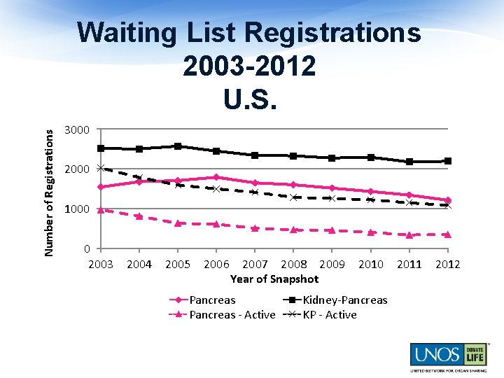 Number of Registrations Waiting List Registrations 2003 -2012 U. S. 3000 2000 1000 0