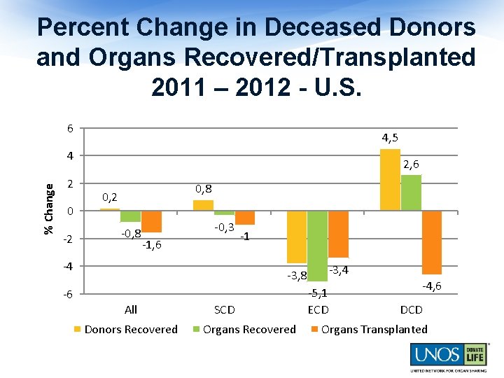 Percent Change in Deceased Donors and Organs Recovered/Transplanted 2011 – 2012 - U. S.