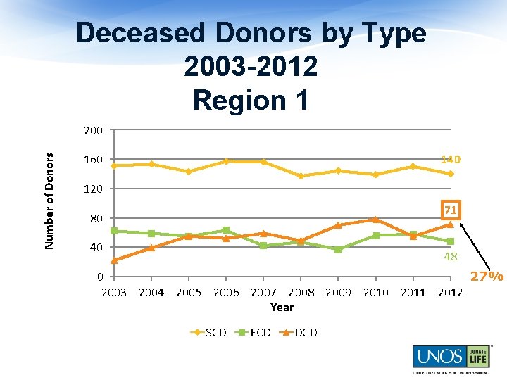 Deceased Donors by Type 2003 -2012 Region 1 Number of Donors 200 160 140