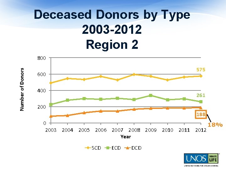 Deceased Donors by Type 2003 -2012 Region 2 Number of Donors 800 575 600