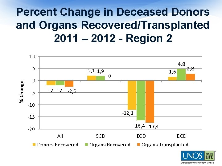 Percent Change in Deceased Donors and Organs Recovered/Transplanted 2011 – 2012 - Region 2