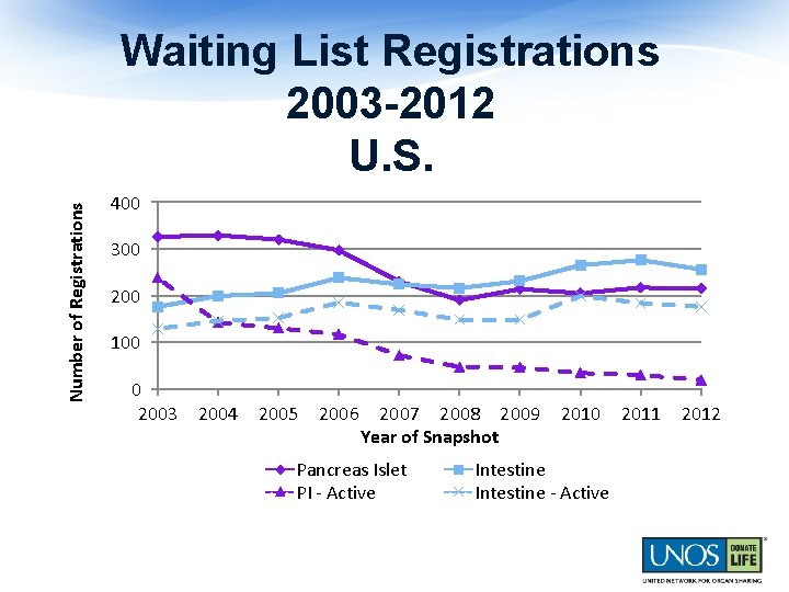 Number of Registrations Waiting List Registrations 2003 -2012 U. S. 400 300 200 100