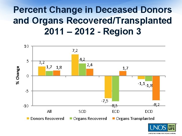 Percent Change in Deceased Donors and Organs Recovered/Transplanted 2011 – 2012 - Region 3