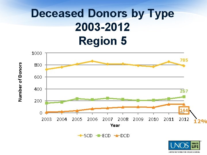 Deceased Donors by Type 2003 -2012 Region 5 Number of Donors 1000 785 800