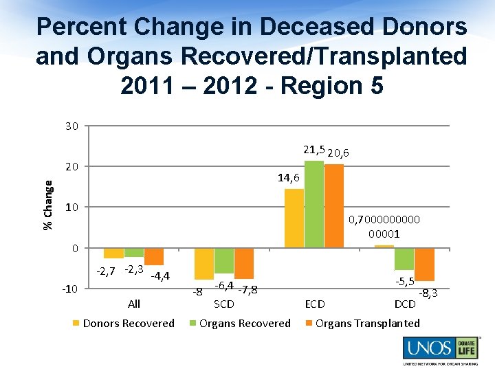 Percent Change in Deceased Donors and Organs Recovered/Transplanted 2011 – 2012 - Region 5