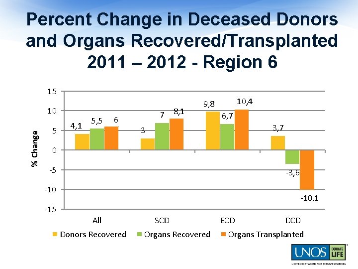 Percent Change in Deceased Donors and Organs Recovered/Transplanted 2011 – 2012 - Region 6