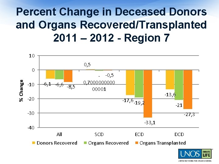 Percent Change in Deceased Donors and Organs Recovered/Transplanted 2011 – 2012 - Region 7