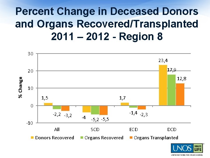 Percent Change in Deceased Donors and Organs Recovered/Transplanted 2011 – 2012 - Region 8