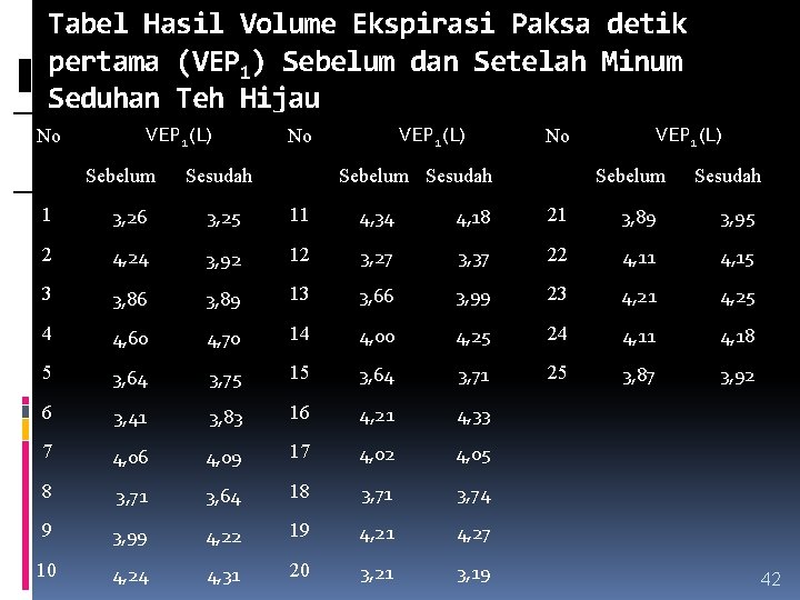 Tabel Hasil Volume Ekspirasi Paksa detik pertama (VEP 1) Sebelum dan Setelah Minum Seduhan