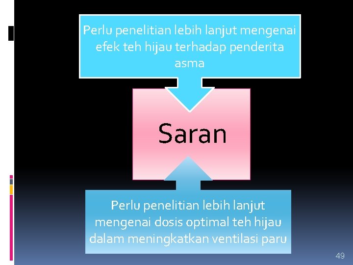 Perlu penelitian lebih lanjut mengenai efek teh hijau terhadap penderita asma Saran Perlu penelitian