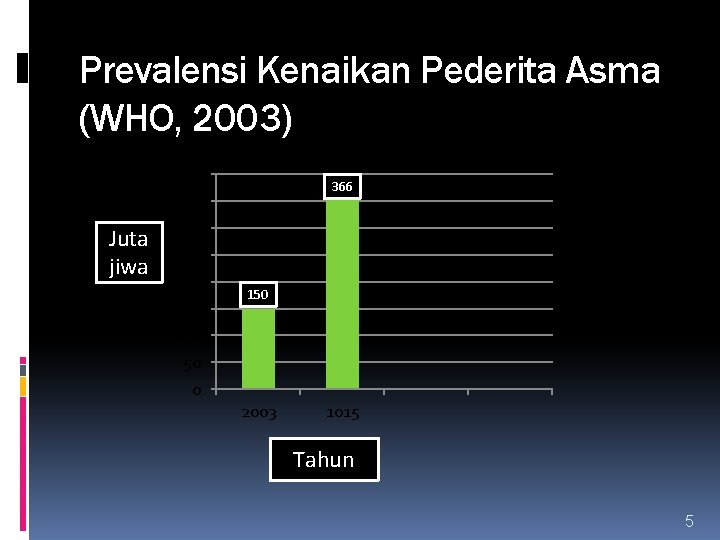 Prevalensi Kenaikan Pederita Asma (WHO, 2003) Juta jiwa 400 350 300 250 200 150