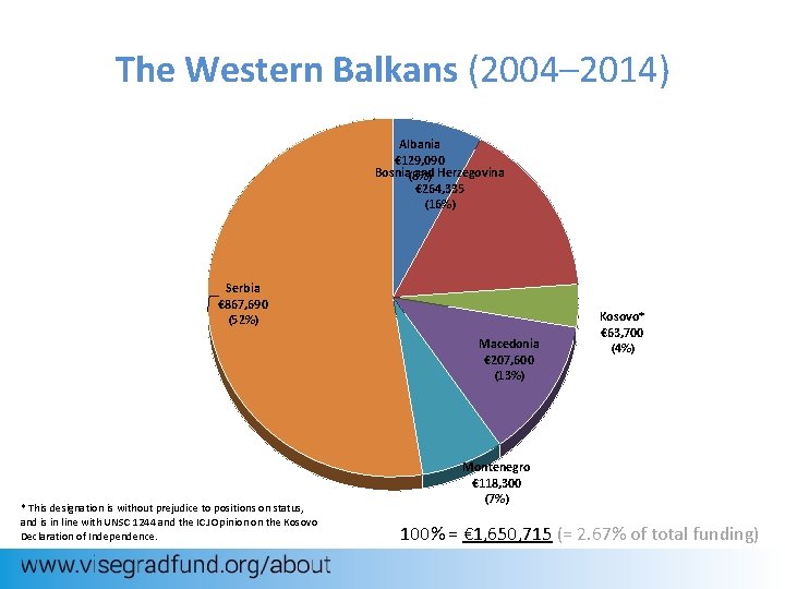 The Western Balkans (2004– 2014) Albania € 129, 090 Bosnia(8%) and Herzegovina € 264,
