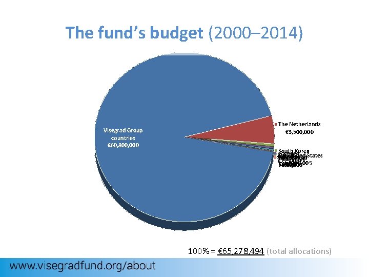The fund’s budget (2000– 2014) Visegrad Group countries € 60, 800, 000 The Netherlands