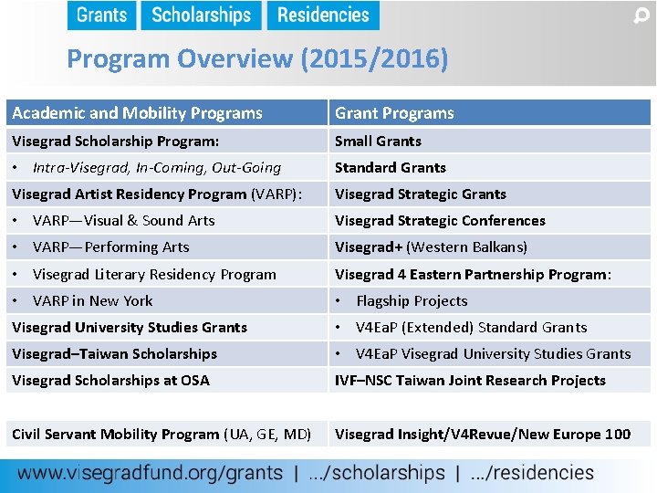 Program Overview (2015/2016) Academic and Mobility Programs Grant Programs Visegrad Scholarship Program: Small Grants