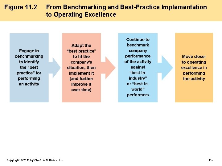 Figure 11. 2 From Benchmarking and Best-Practice Implementation to Operating Excellence Copyright © 2018